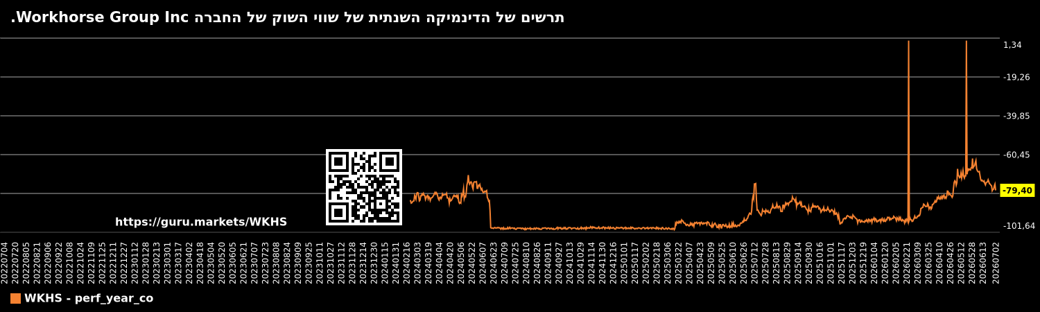 תרשים של הדינמיקה השנתית של שווי השוק של החברה Workhorse Group Inc.